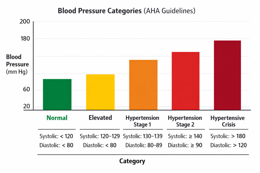 Blood pressure categories chart (AHA/ACC) showing Heart health metrics: normal, elevated, hypertension stage 1, stage 2, and hypertensive crisis with systolic and diastolic mm Hg ranges.
