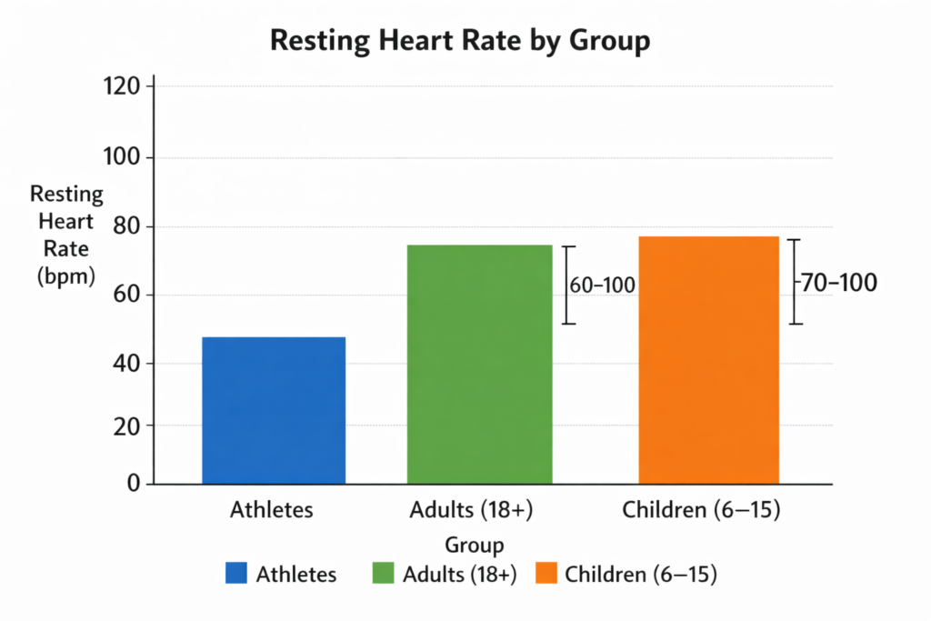 Resting heart rate chart showing athletes at 40 bpm and adult and child ranges of 60–100 bpm and 70–100 bpm.